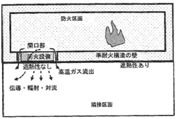 防火区画
